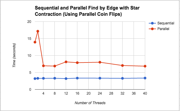 Star Graph Parallel