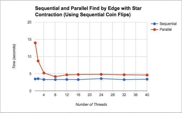 Star Graph Sequential